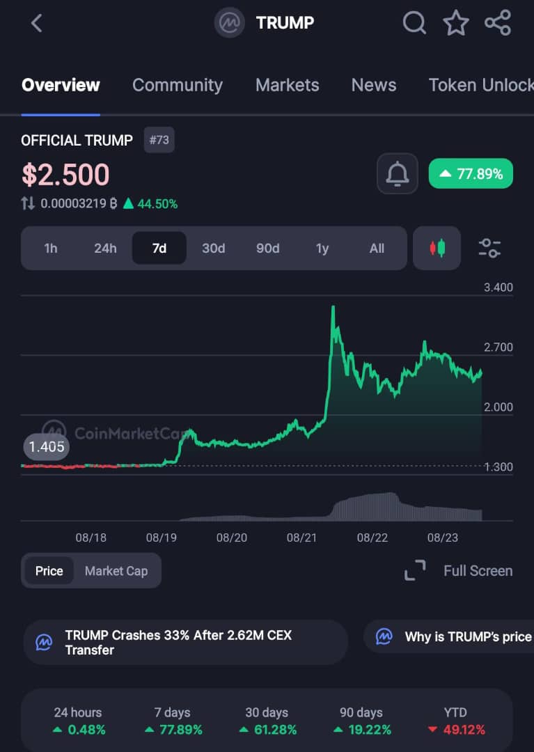 TRUMP Surged Over 75% On Rumors Of A New Coin, The Team Sold $3.39M During The Spike