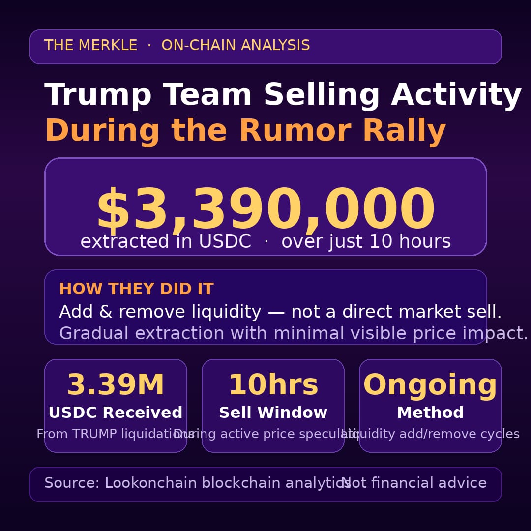 TRUMP Surged Over 75% On Rumors Of A New Coin, The Team Sold $3.39M During The Spike