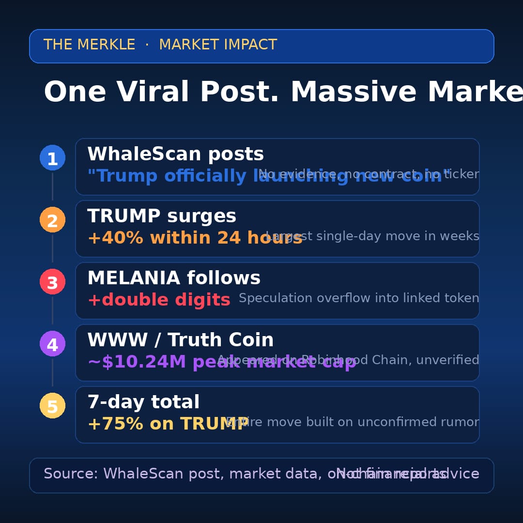 TRUMP Surged Over 75% On Rumors Of A New Coin, The Team Sold $3.39M During The Spike