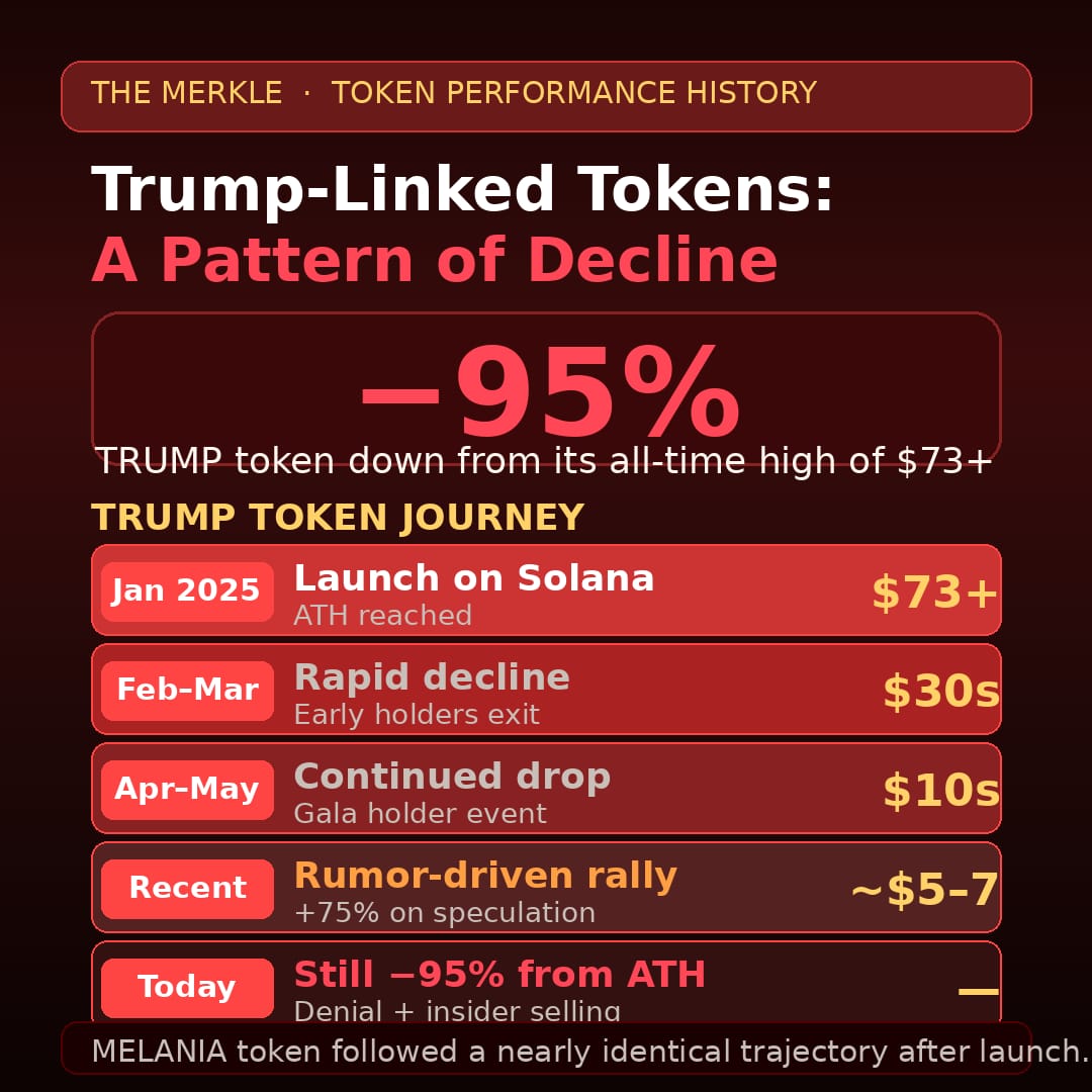 TRUMP Surged Over 75% On Rumors Of A New Coin, The Team Sold $3.39M During The Spike