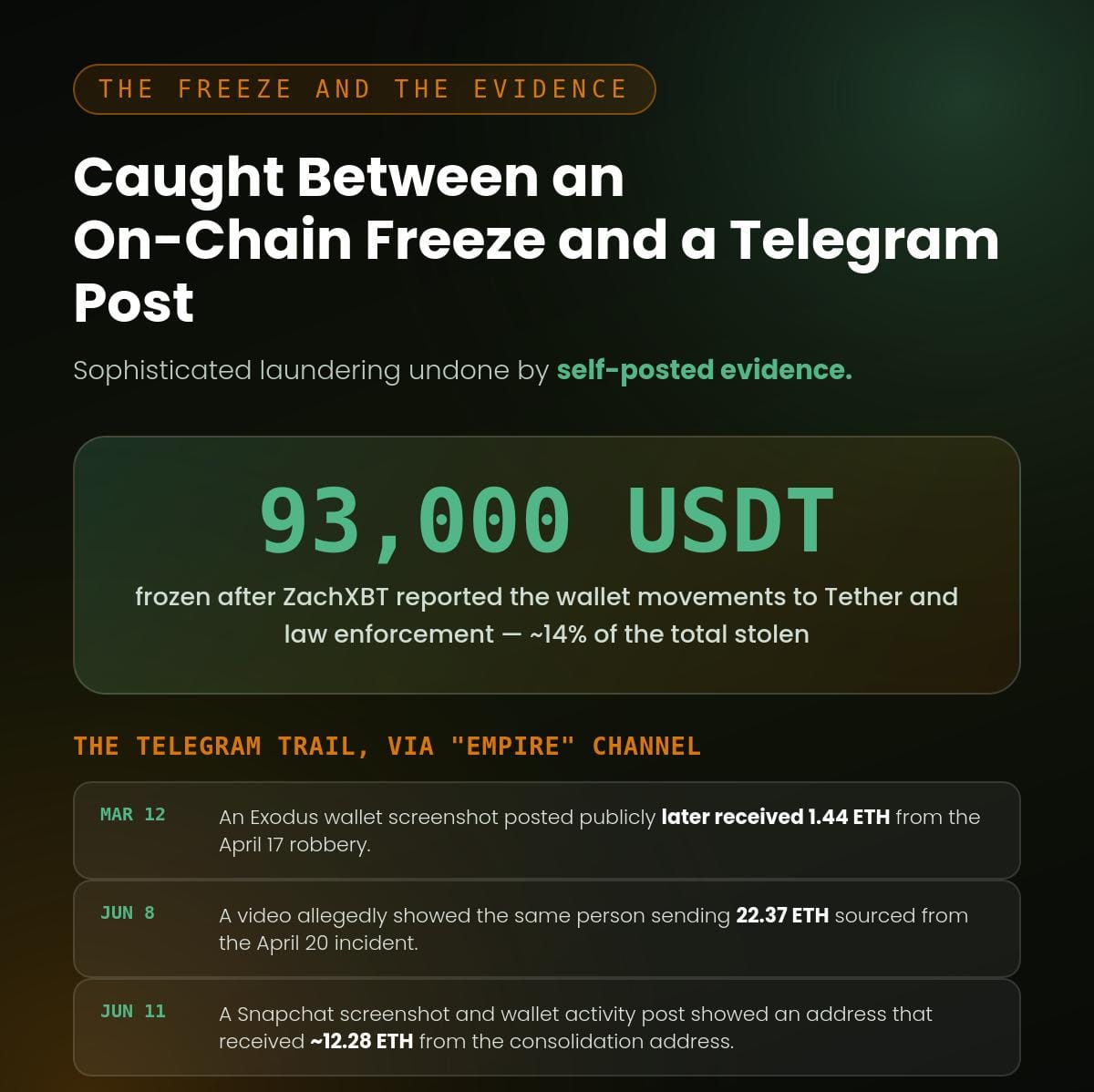 ZachXBT Social Media Flexing Unravels $667K French Crypto Heist