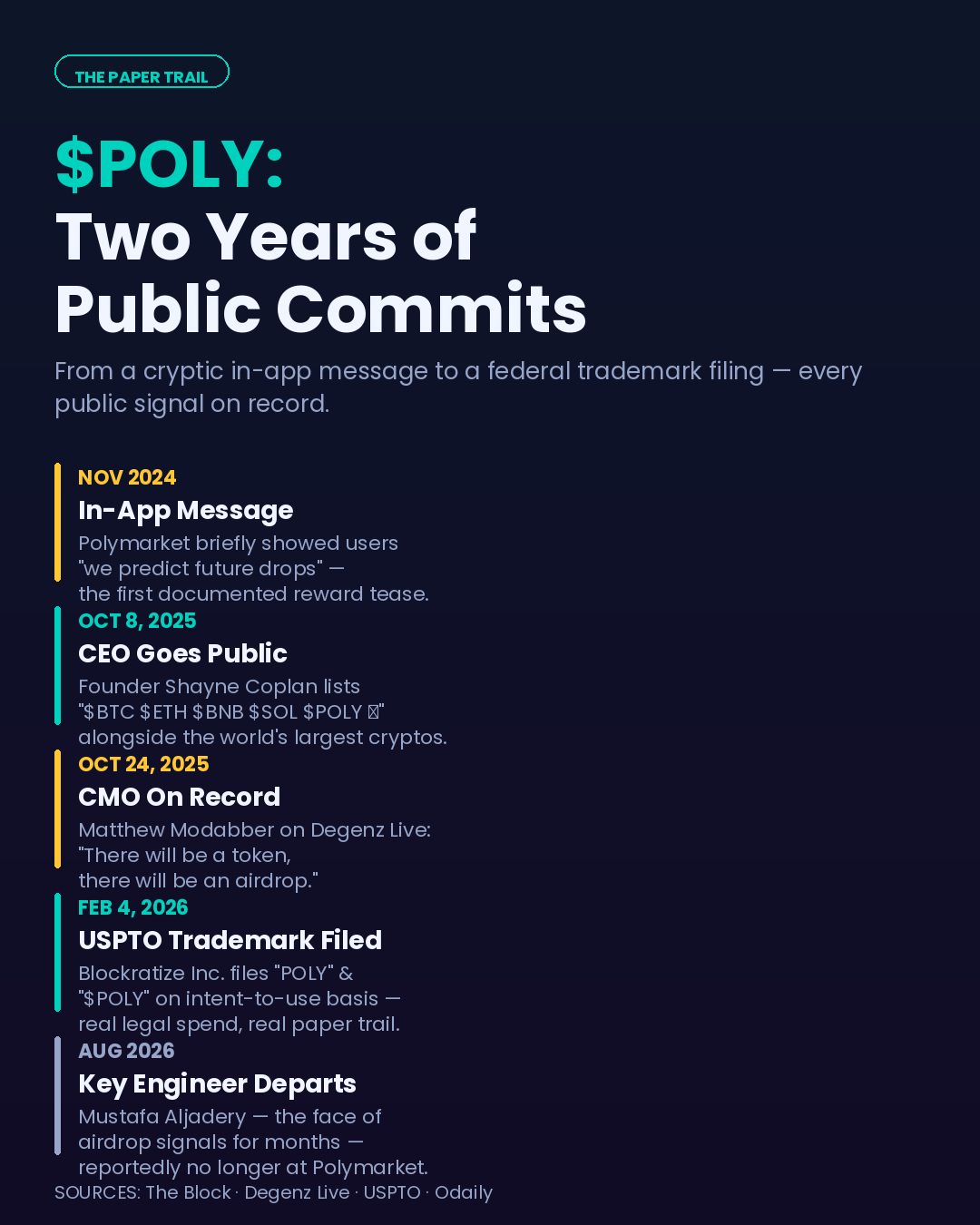 Polymarket Went Silent On $POLY, Here's Everything That Happened Before That