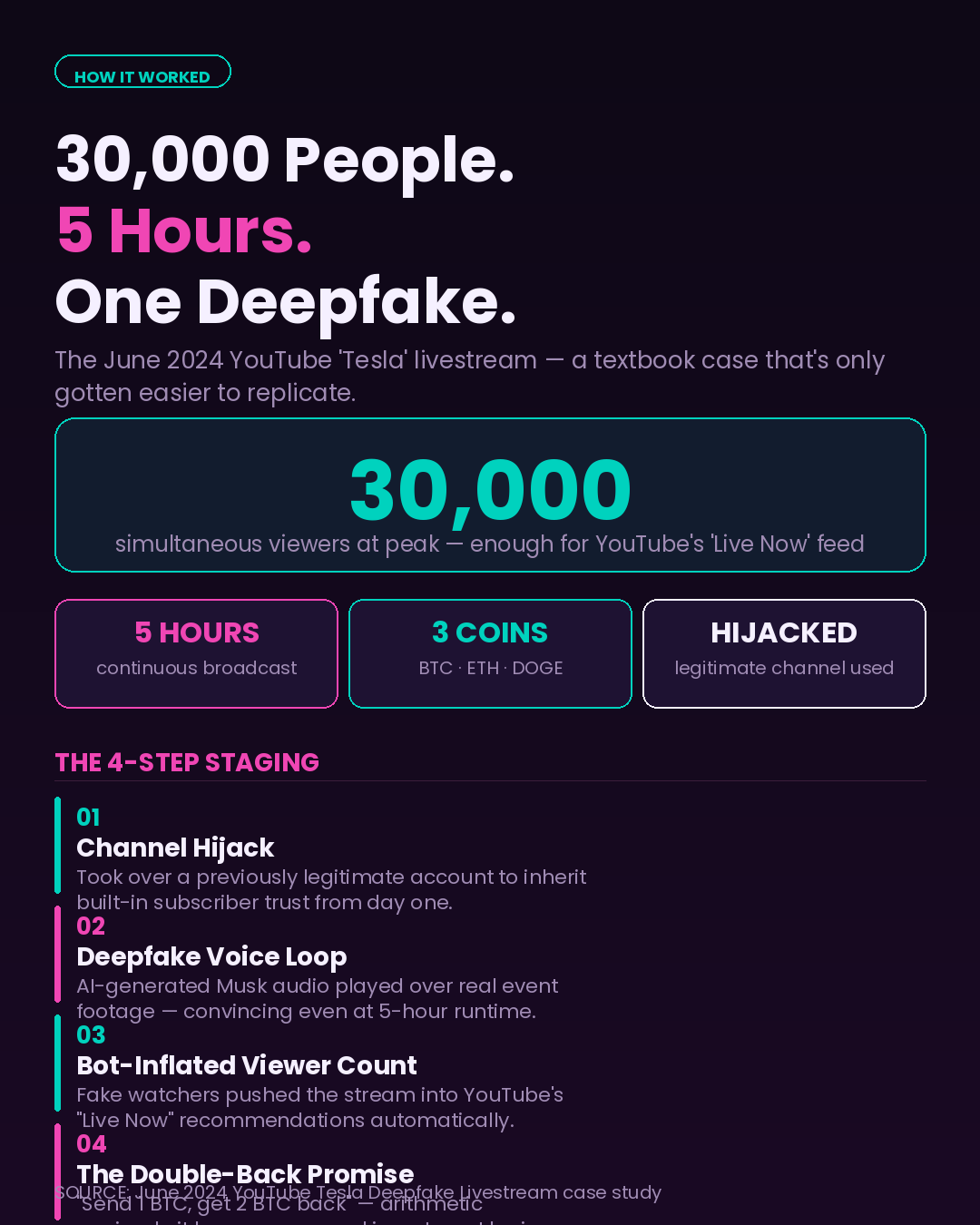 Why Do Smart People Keep Falling For Fake Livestream Crypto Scams?