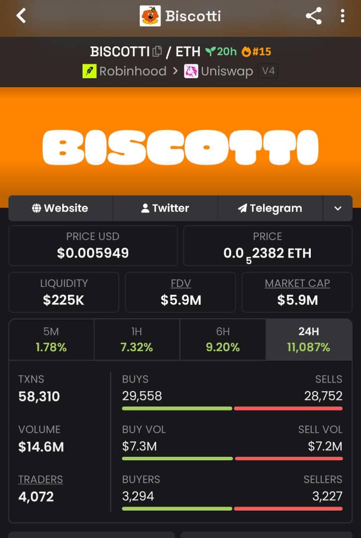 Biscotti Hits 5,760 Holders In Hours As Emblem Vault Debuts Its Robinhood Chain Launchpad