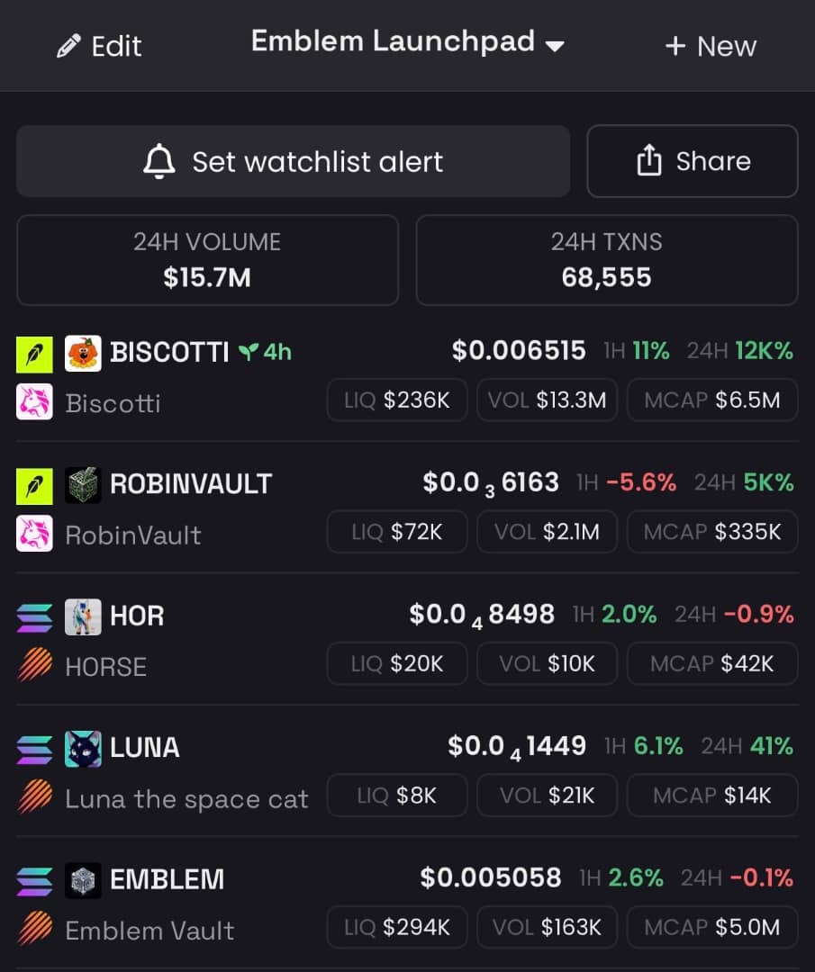 Biscotti Hits 5,760 Holders In Hours As Emblem Vault Debuts Its Robinhood Chain Launchpad