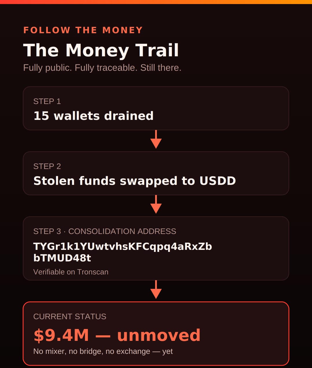 Tron Address Poisoning Attacker Sits On $9.4M After Draining 15 Wallets In A Month