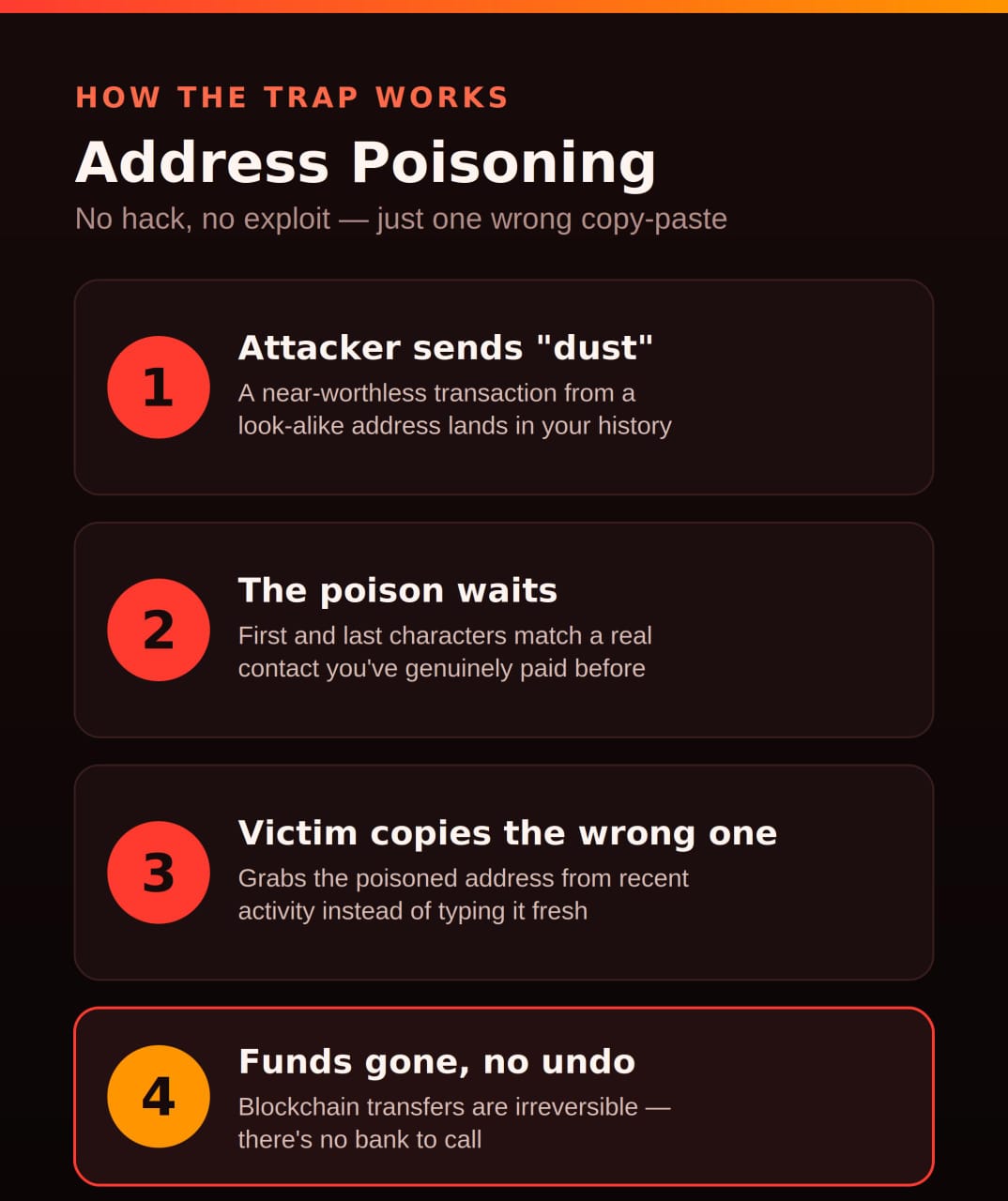 Tron Address Poisoning Attacker Sits On $9.4M After Draining 15 Wallets In A Month