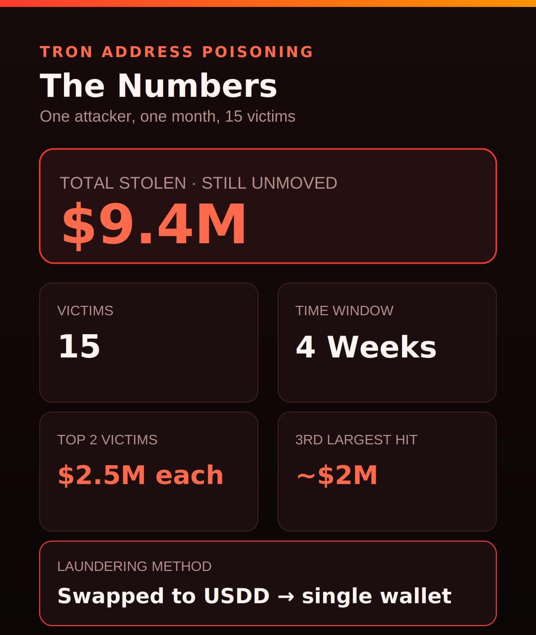 Tron Address Poisoning Attacker Sits On $9.4M After Draining 15 Wallets In A Month