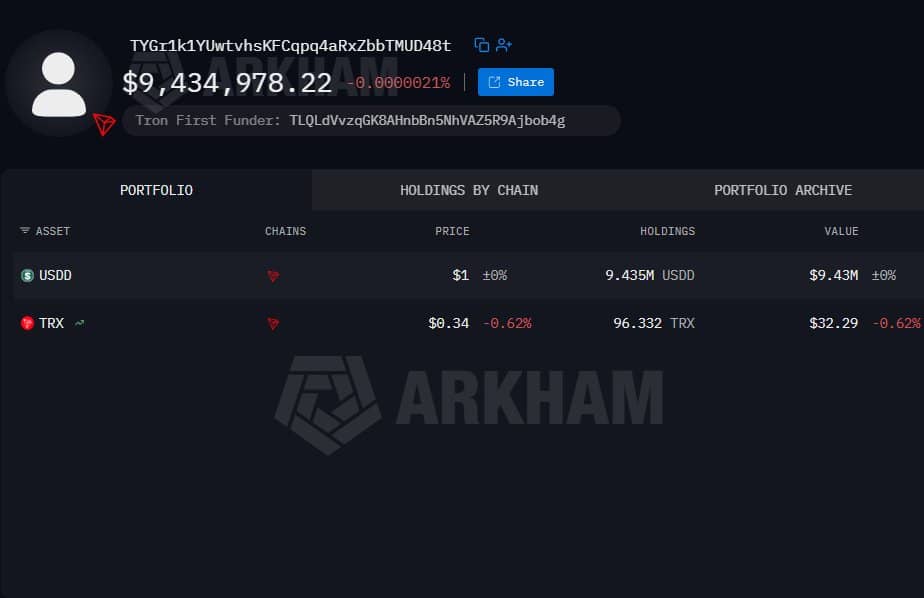 Tron Address Poisoning Attacker Sits On $9.4M After Draining 15 Wallets In A Month