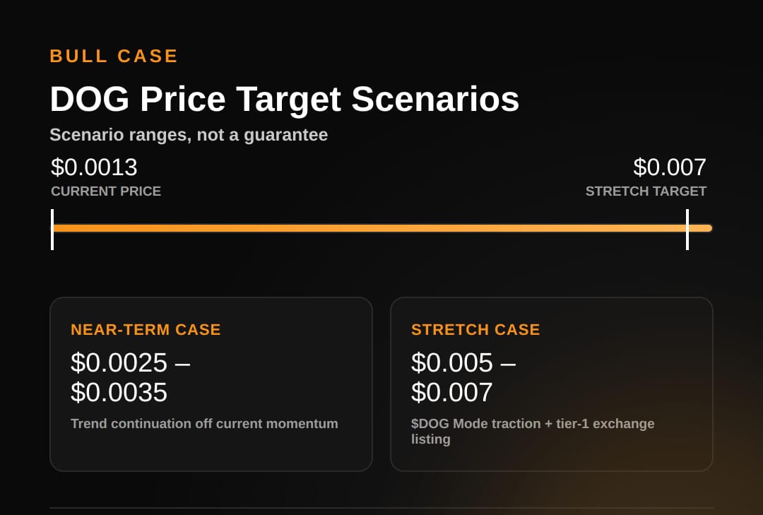 DOG Price Prediction: Why Bitcoin's Original Fair-Launch Memecoin Is Building Its Case For A Breakout