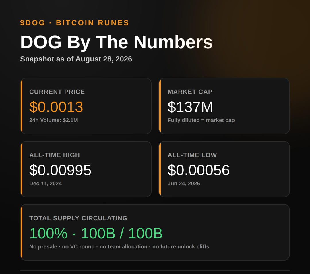 DOG Price Prediction: Why Bitcoin's Original Fair-Launch Memecoin Is Building Its Case For A Breakout