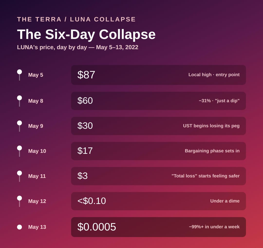 The Psychology Of Holding A Token To Zero Instead Of Selling At A Loss