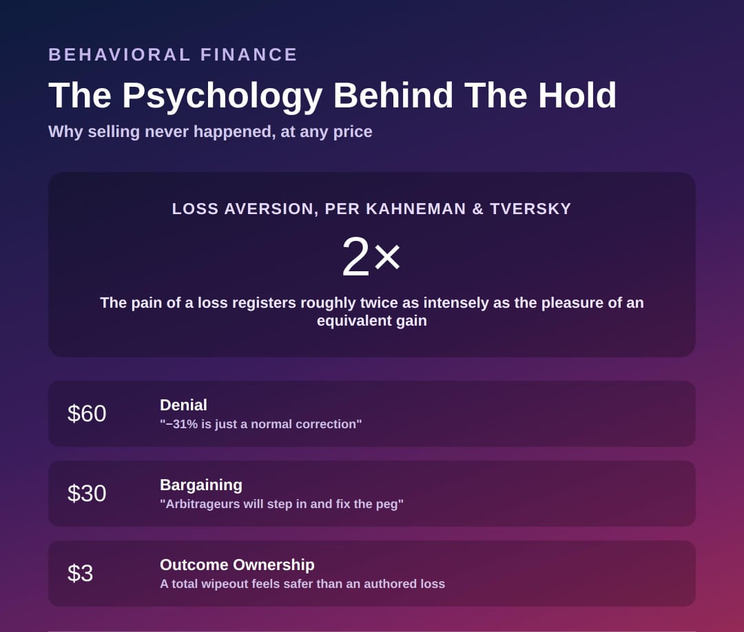 The Psychology Of Holding A Token To Zero Instead Of Selling At A Loss