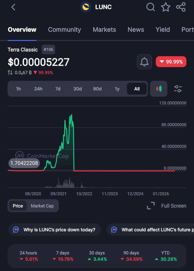 The Psychology Of Holding A Token To Zero Instead Of Selling At A Loss