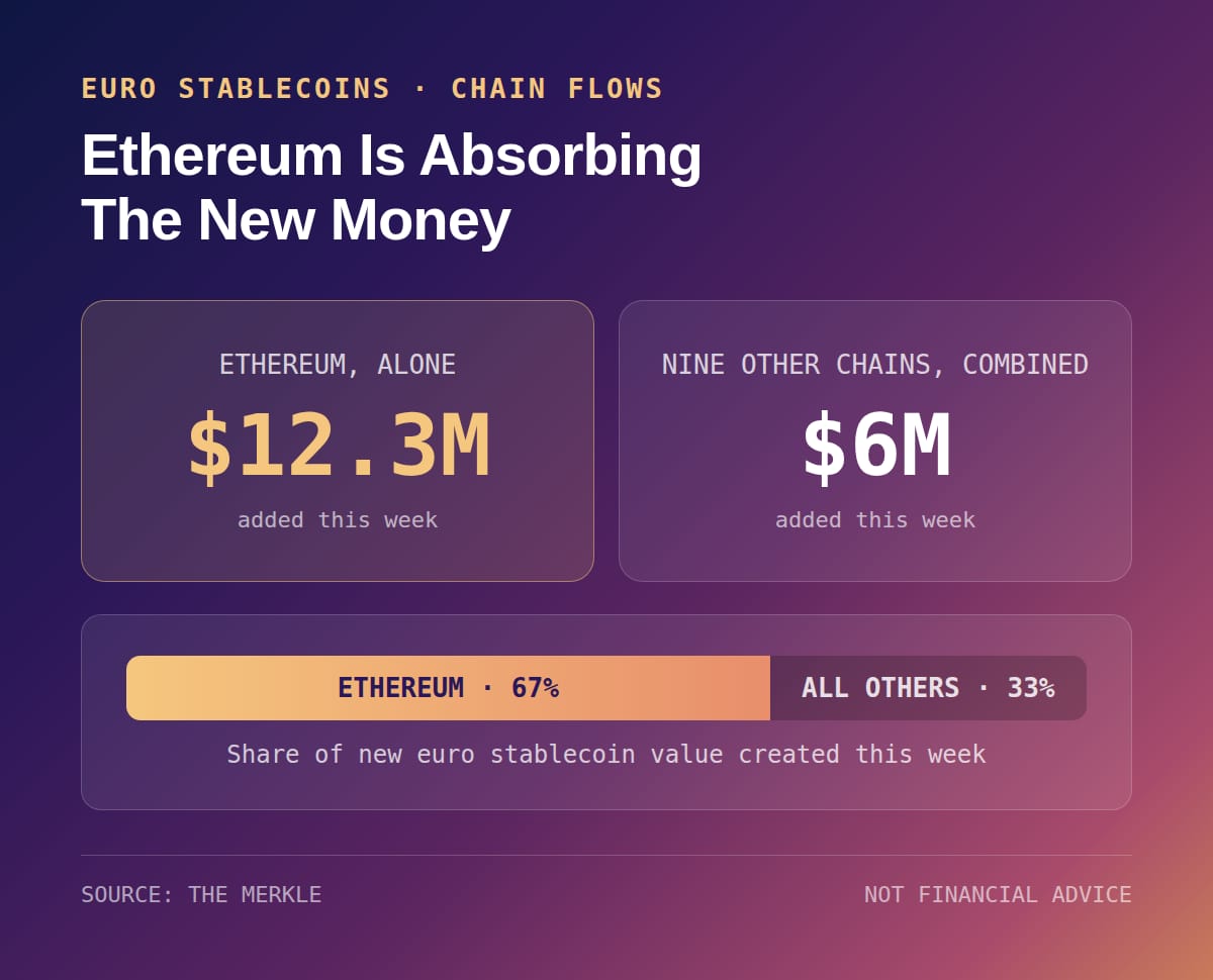 The Quiet Concentration Reshaping Euro Stablecoins