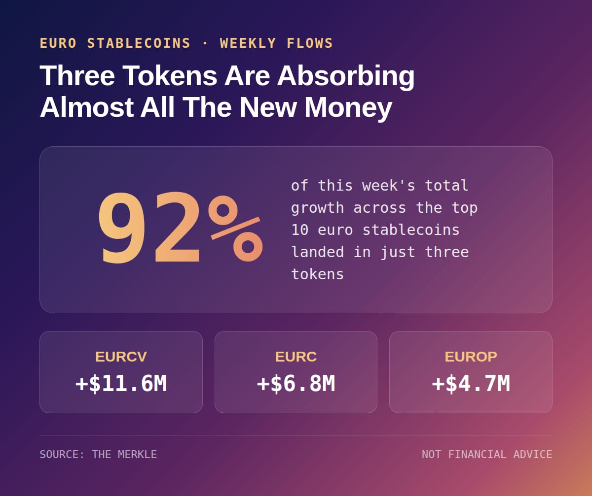 The Quiet Concentration Reshaping Euro Stablecoins