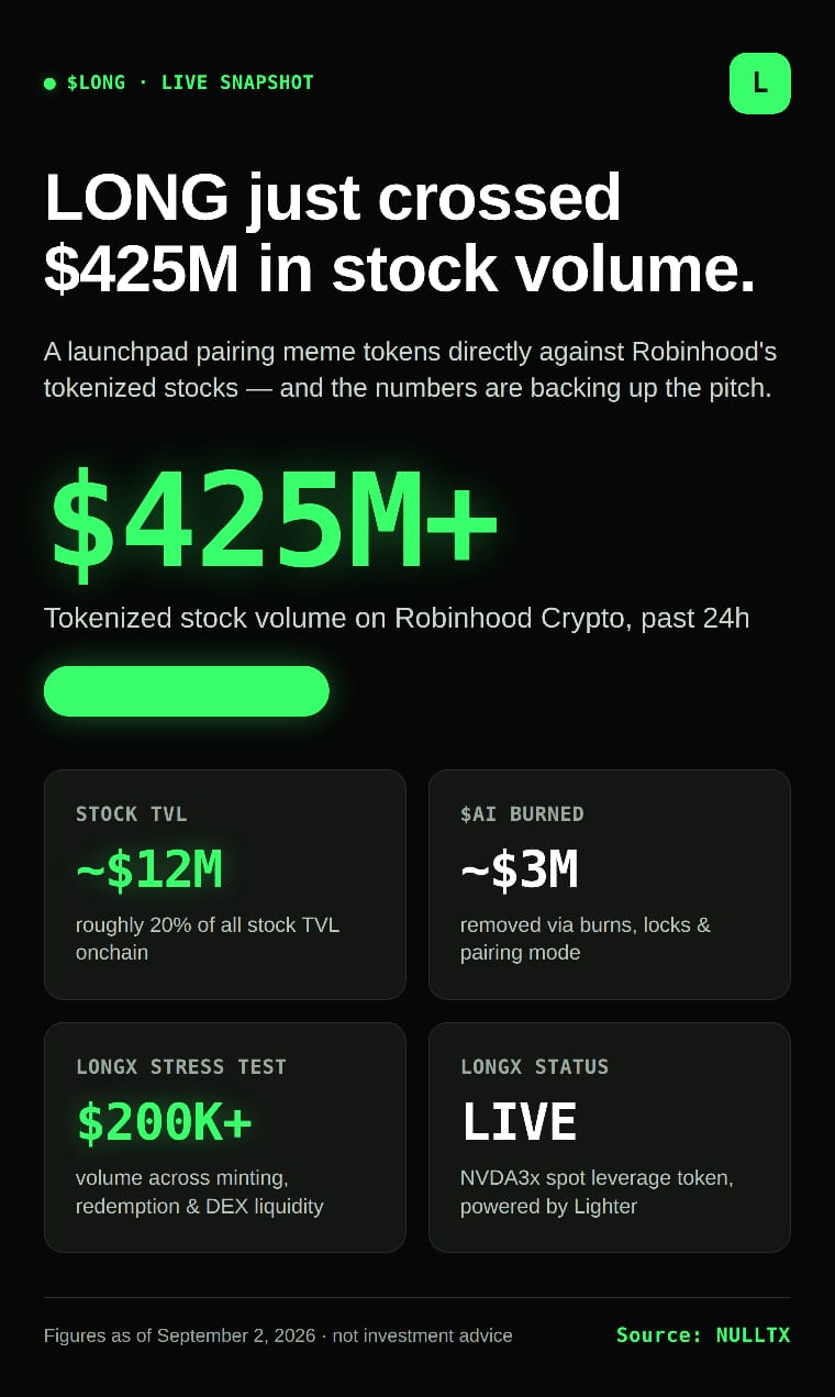 LONG (long.xyz) Review: The Launchpad Turning Robinhood's Stock Tokens Into a New Asset Class