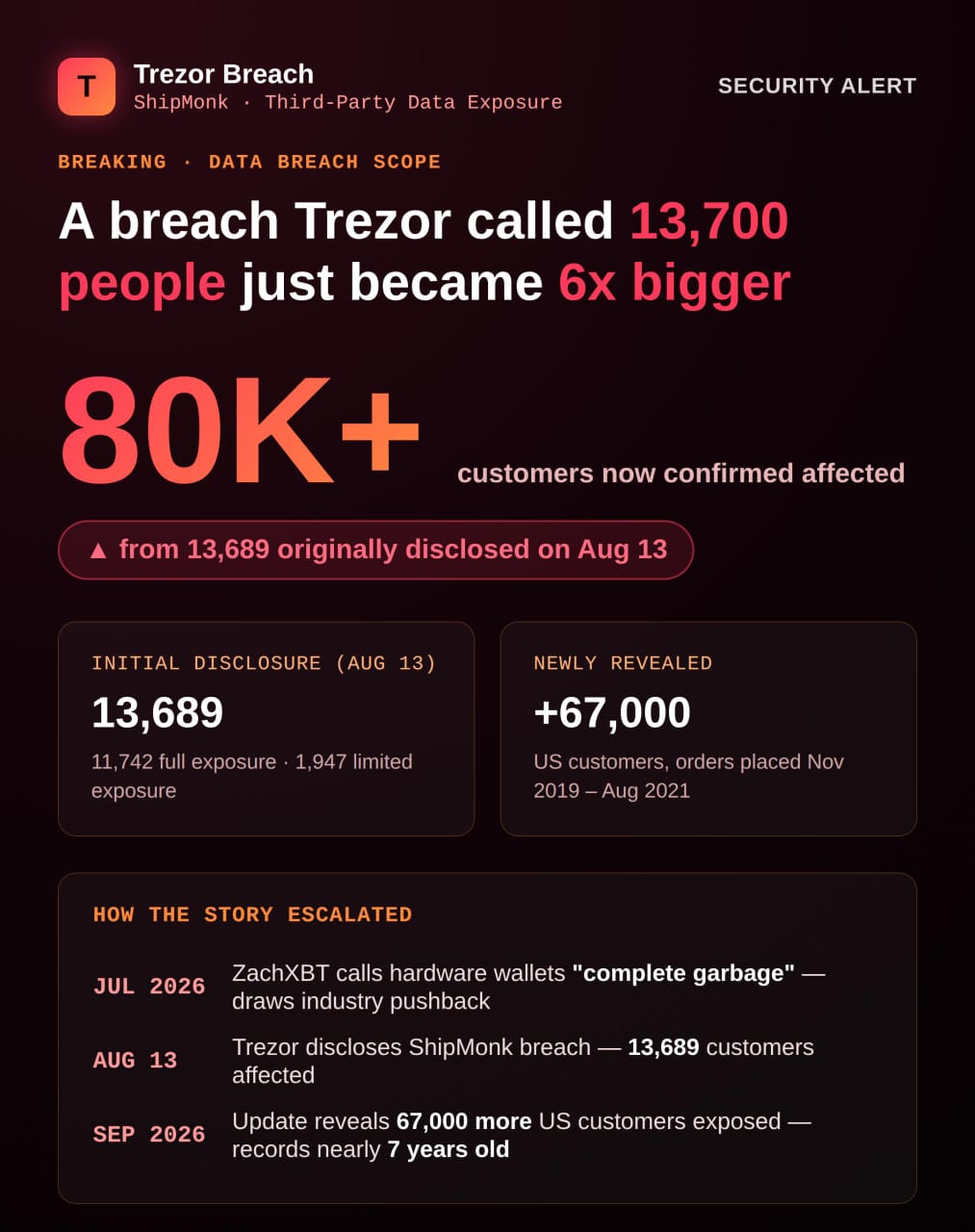 ZachXBT Called Hardware Wallets "Garbage", Trezor Just Proved He Was Being Too Generous