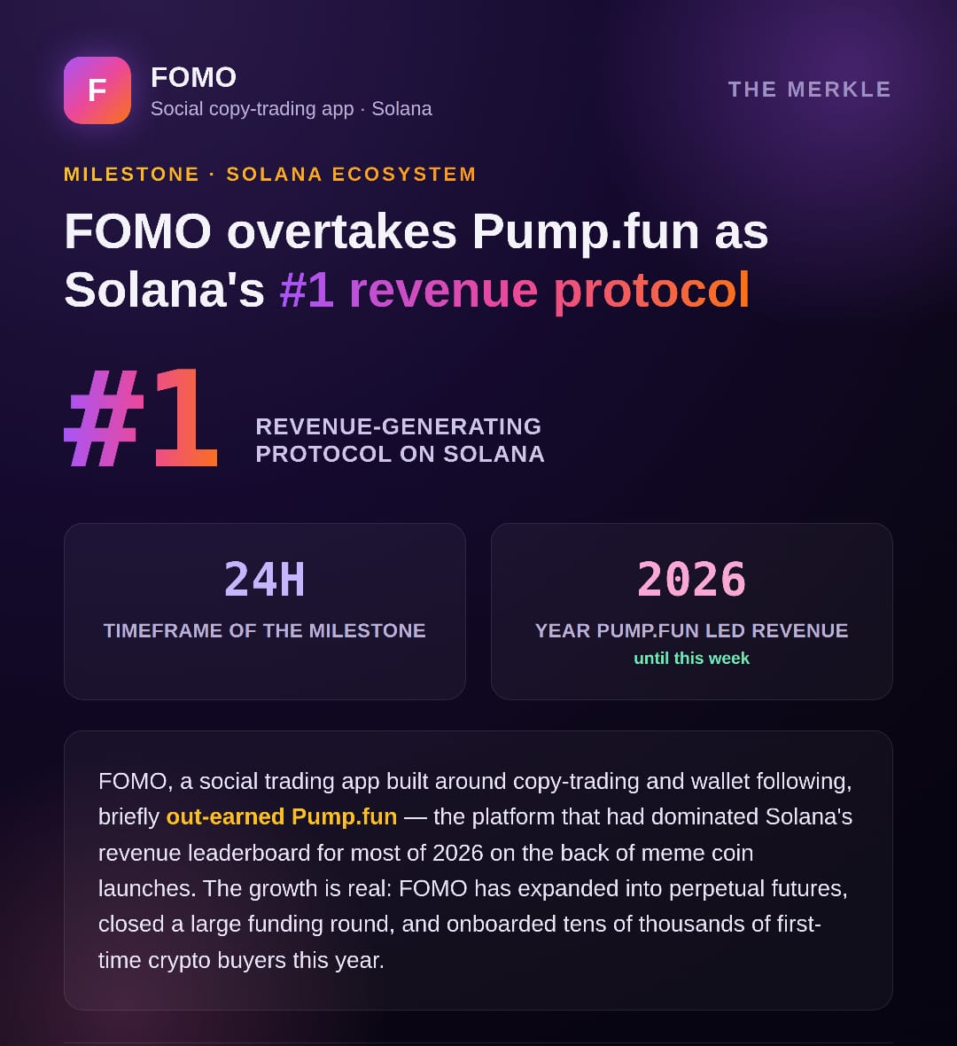 FOMO's Cofounder Celebrates Record Revenue While Most Users Are Reportedly In Loss