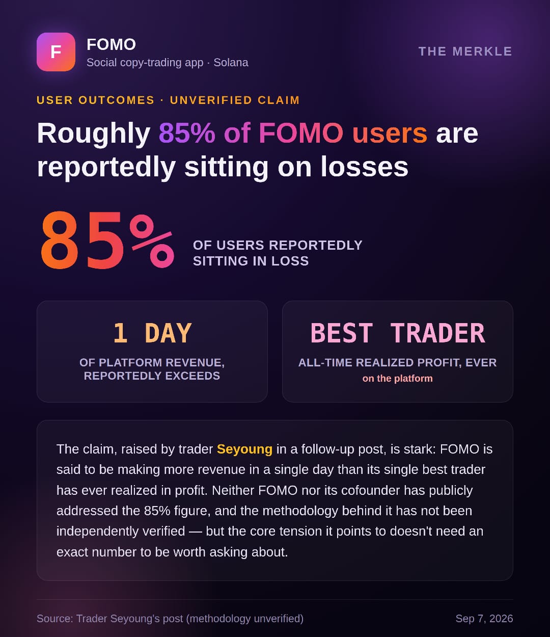 FOMO's Cofounder Celebrates Record Revenue While Most Users Are Reportedly In Loss