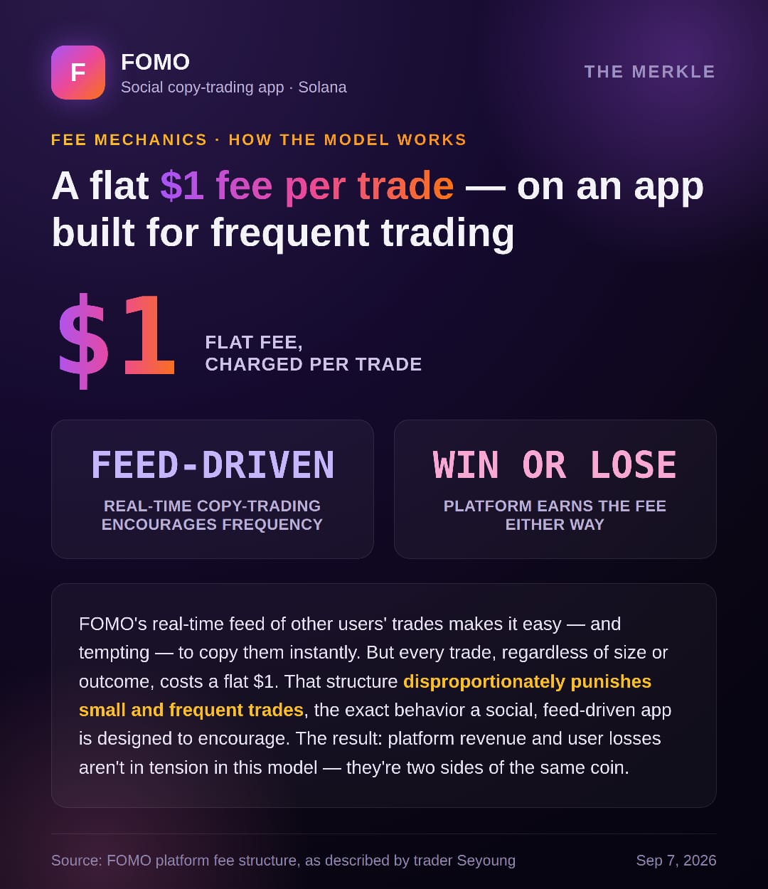 FOMO's Cofounder Celebrates Record Revenue While Most Users Are Reportedly In Loss