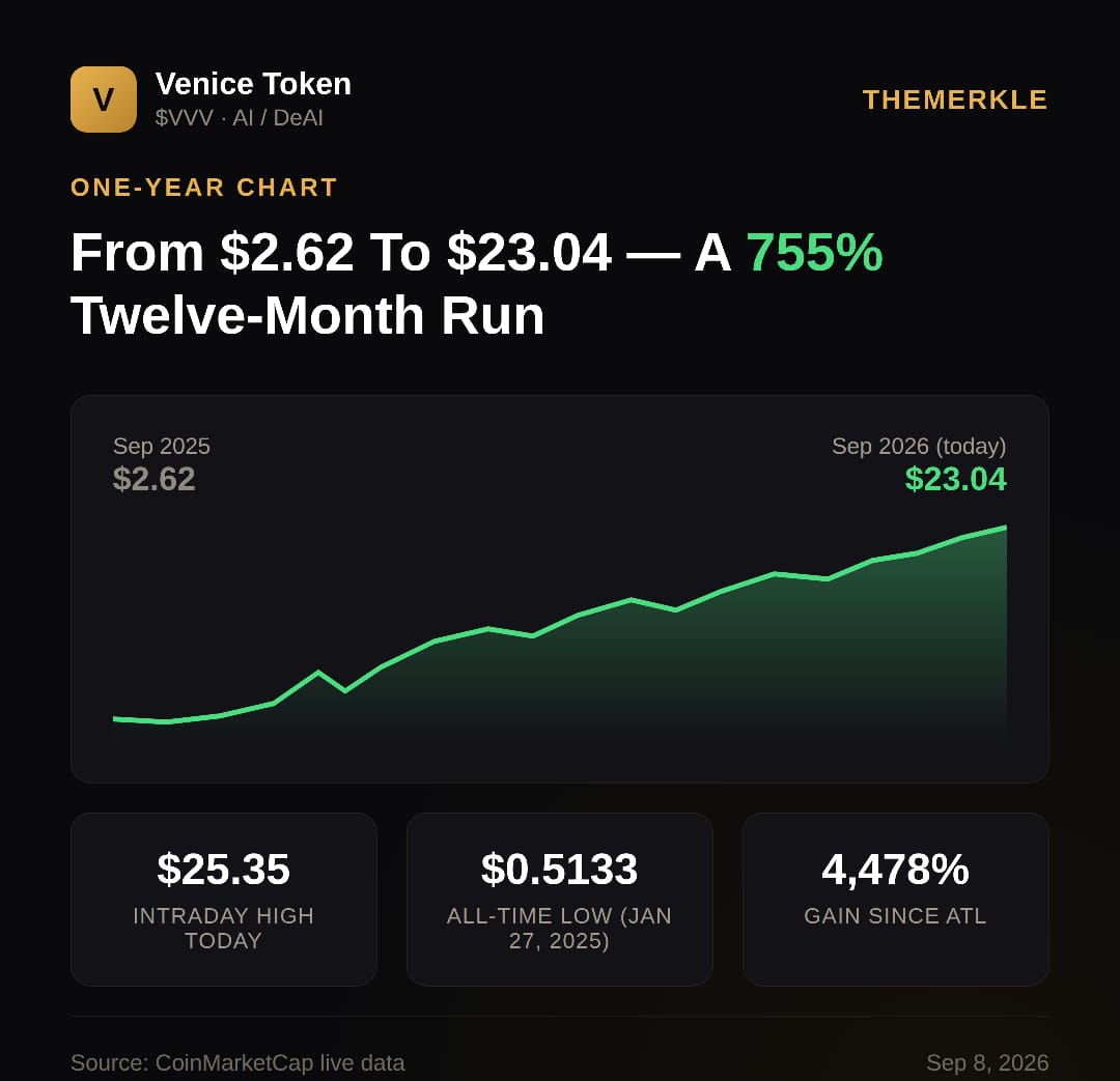 Venice (VVV) Just Hit a New All-Time High of $25.35 And the Catalysts Behind It Are Very Real