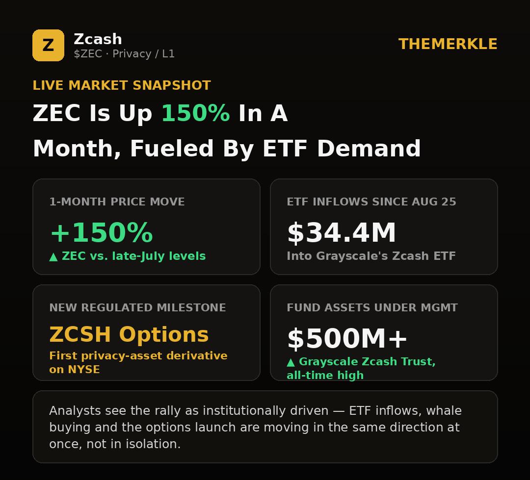 ZEC Surges 150% in a Month as ETF Demand Drives Price Separation
