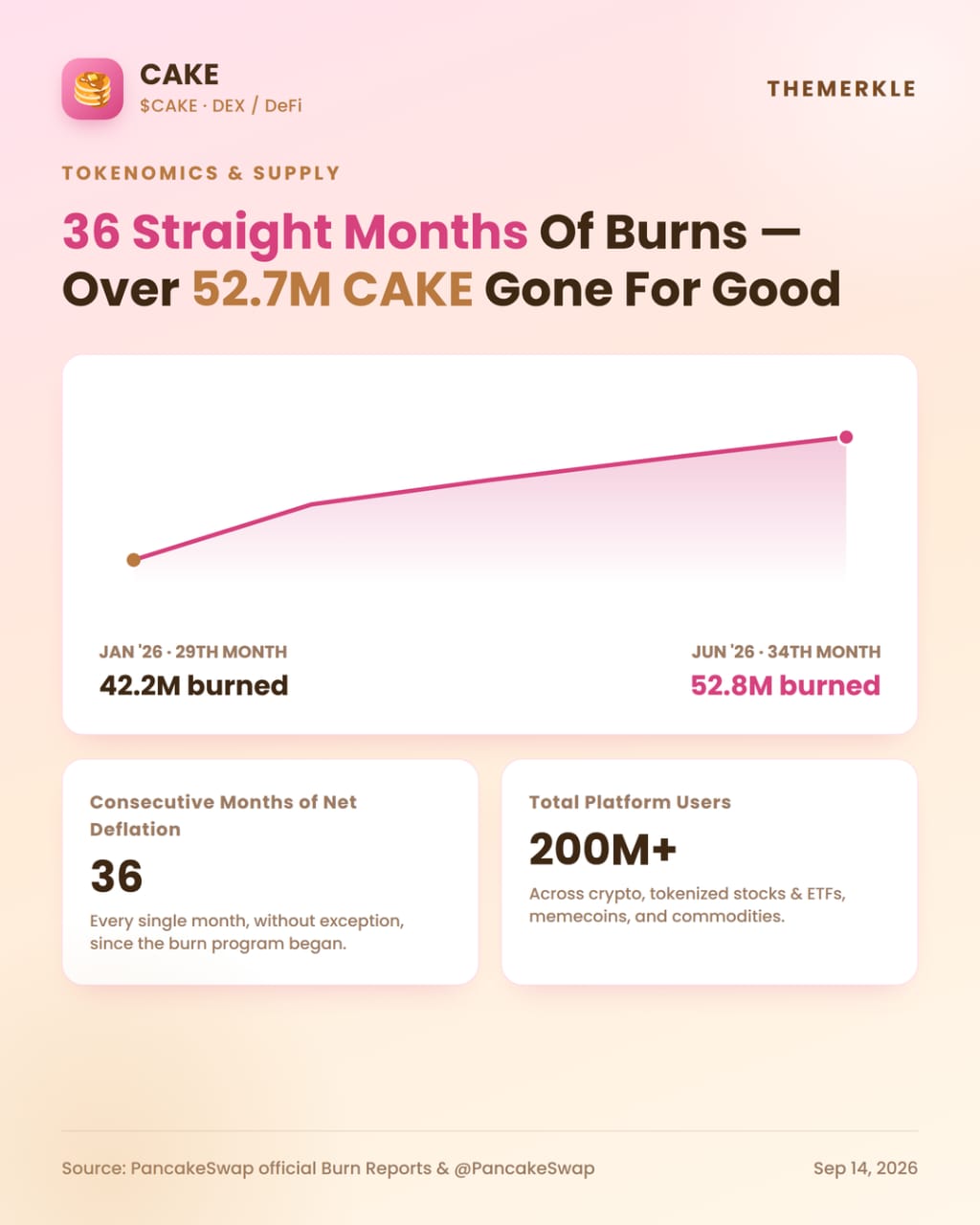 CAKE Hits Over $2.30 After 60% Monthly Gain: What’s Driving the 93% Volume Surge?