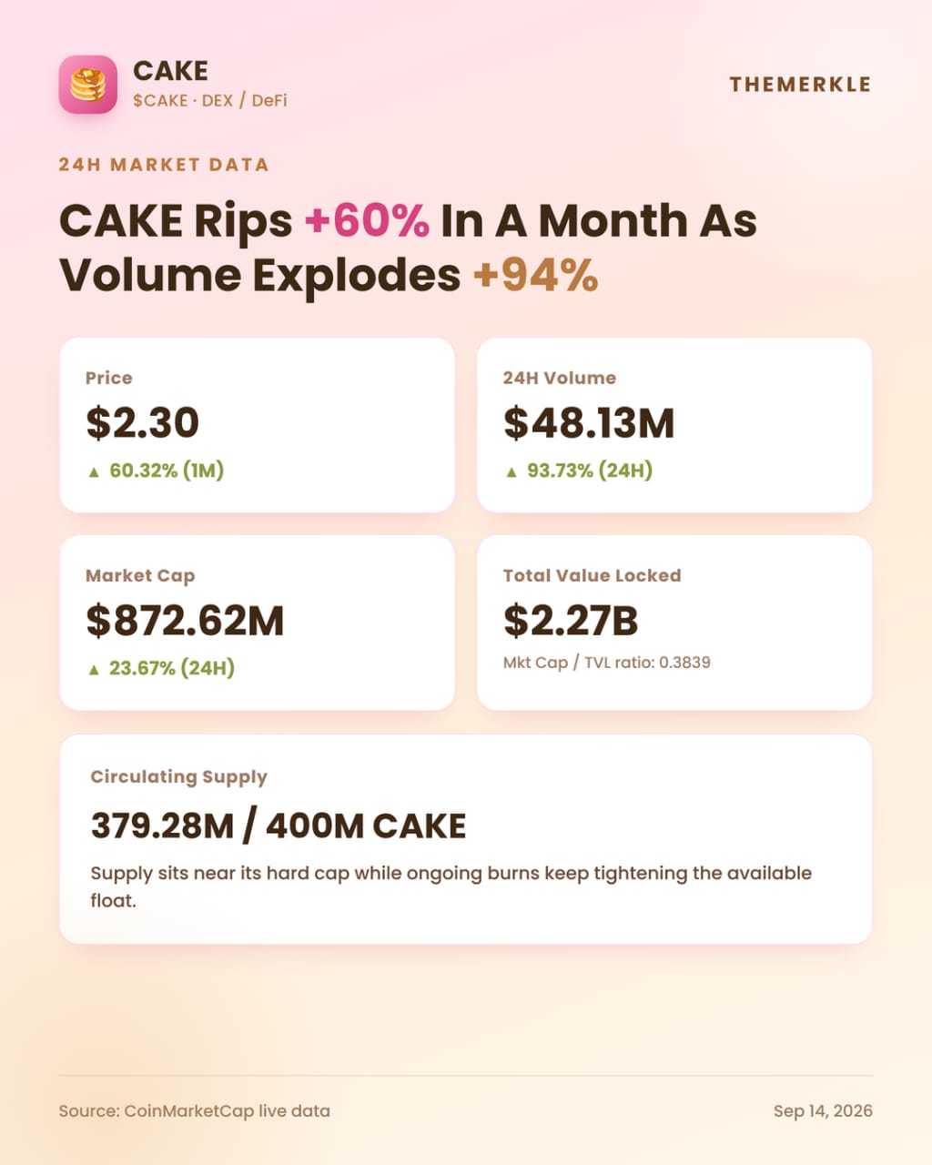 CAKE Hits Over $2.30 After 60% Monthly Gain: What’s Driving the 93% Volume Surge?