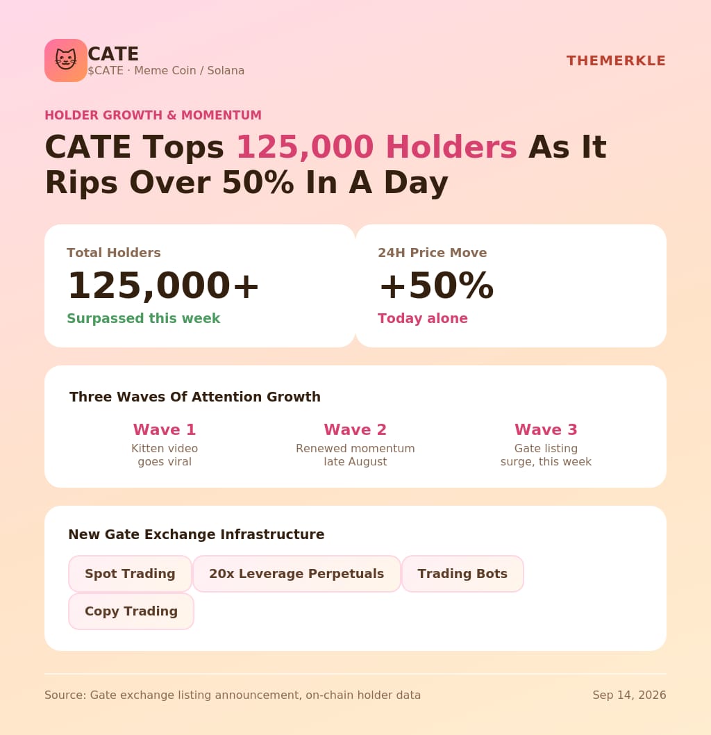 CATE Crosses 125K Holders And Gains Gate Perpetuals