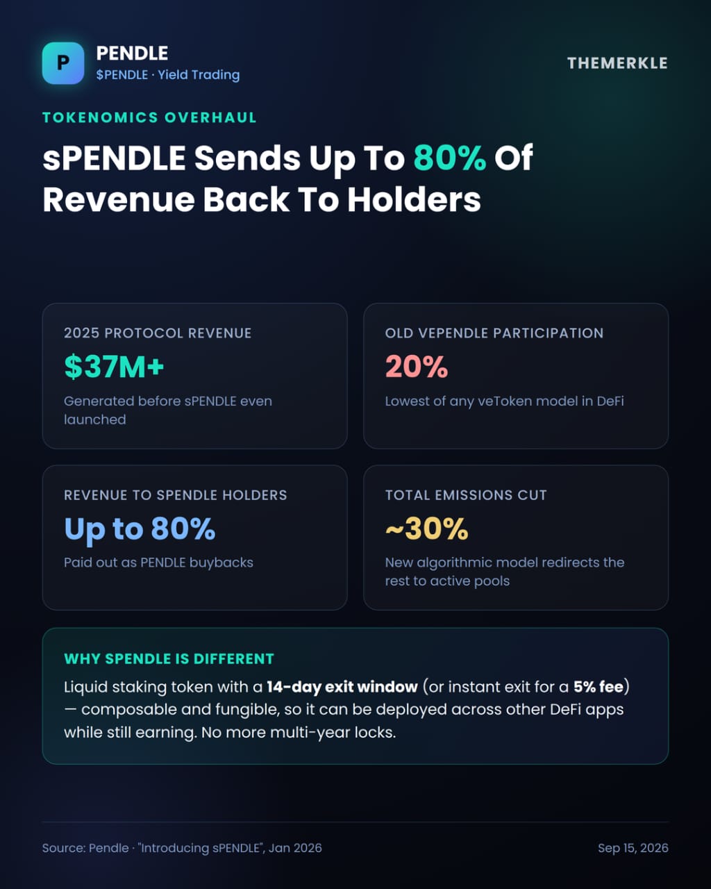 Why PENDLE’s 77% Monthly Surge Is Just the Beginning of Its Fundamental Re-Pricing