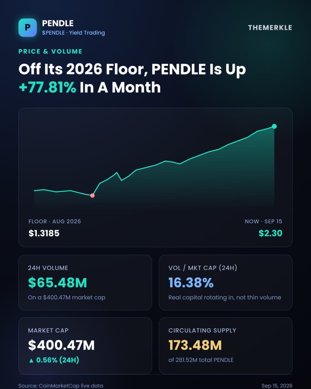 Why PENDLE’s 77% Monthly Surge Is Just the Beginning of Its Fundamental Re-Pricing