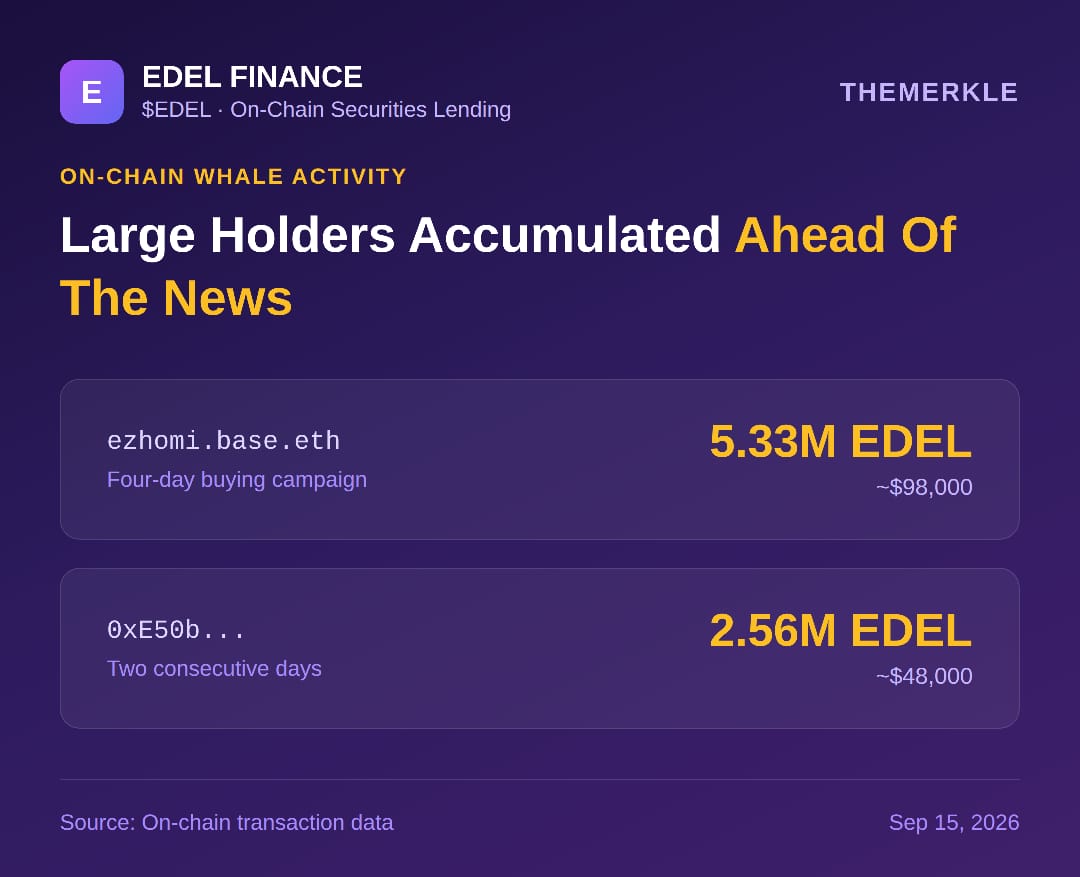 EDEL Surges to $0.0185 as Wall Street Grants Edel Finance a Seat at its $114 Trillion Table