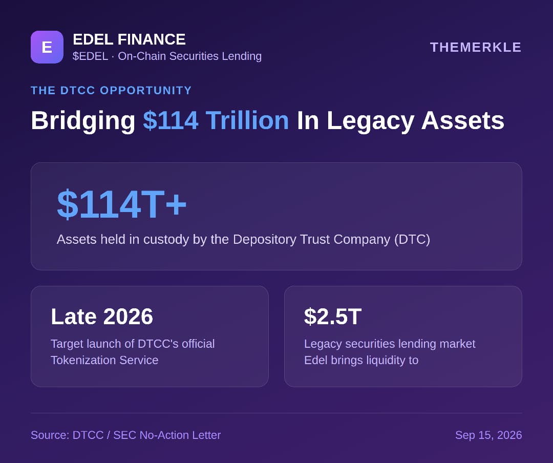 EDEL Surges to $0.0185 as Wall Street Grants Edel Finance a Seat at its $114 Trillion Table