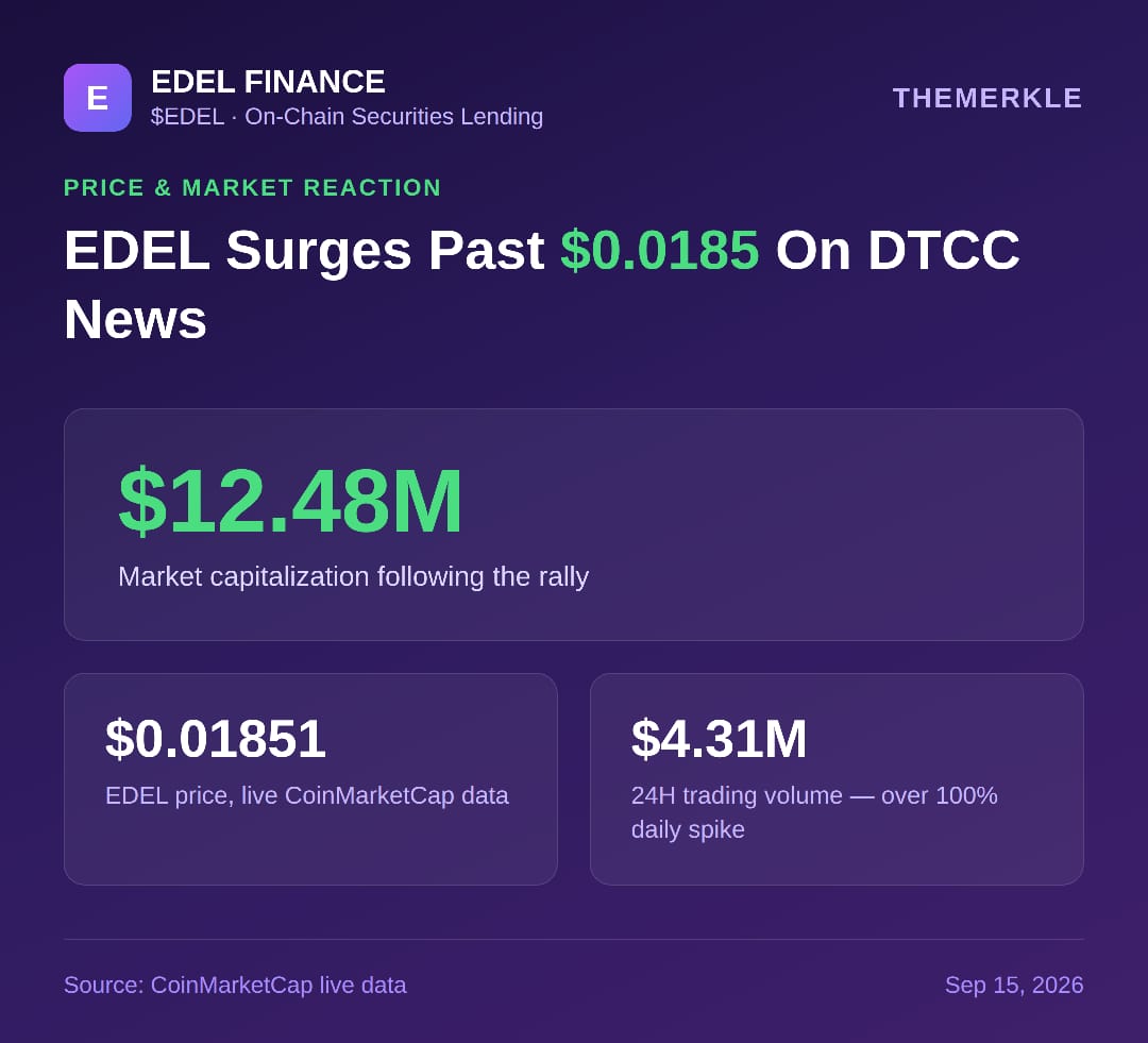 EDEL Surges to $0.0185 as Wall Street Grants Edel Finance a Seat at its $114 Trillion Table