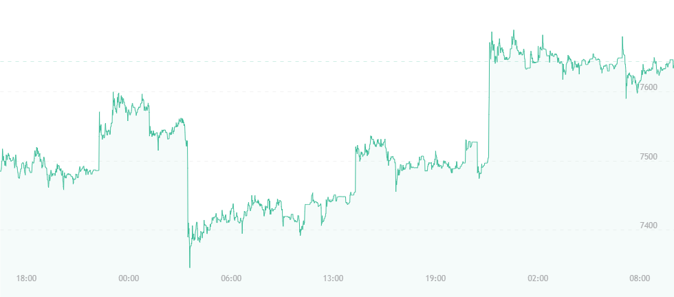 Bitcoin Price Watch: Currency Spikes Above $7,600